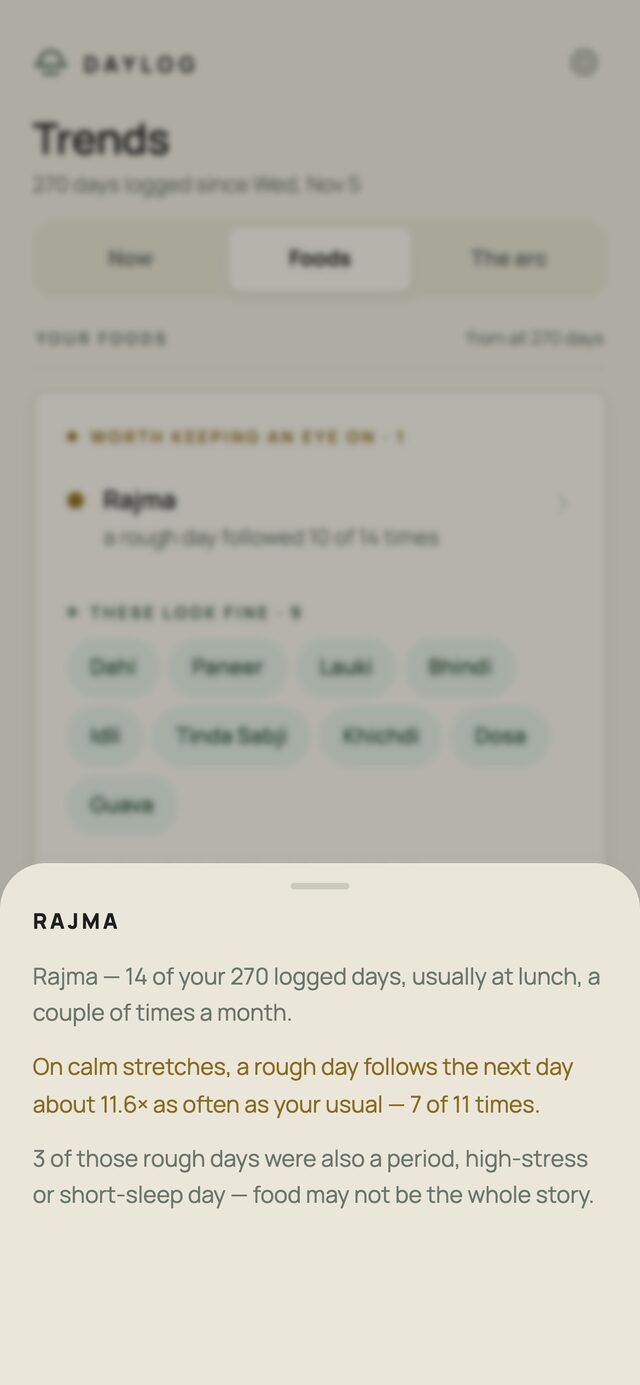 The evidence sheet behind one food: how many days it appeared and when, how much more often a rough day followed it, a note that three of those rough days were also period, high-stress or short-sleep days, so food may not be the whole story.