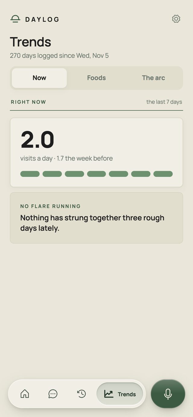 The trends screen: average bathroom visits a day, seven day bars, and a card reading no flare running.